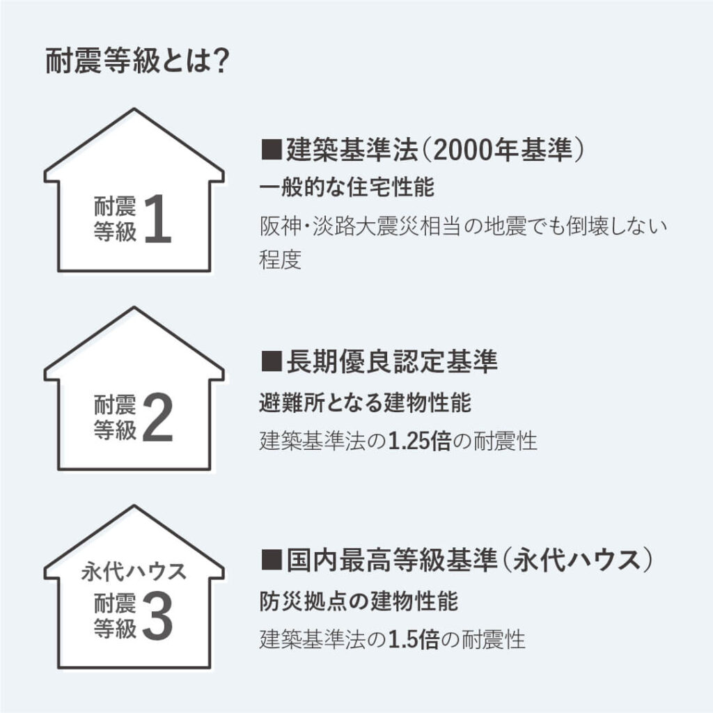 耐震等級の違い