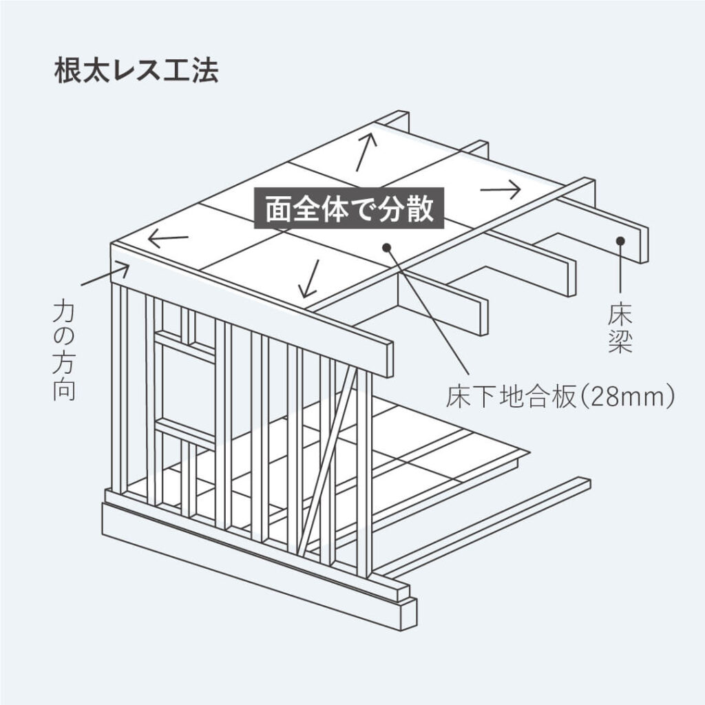 根太レス工法