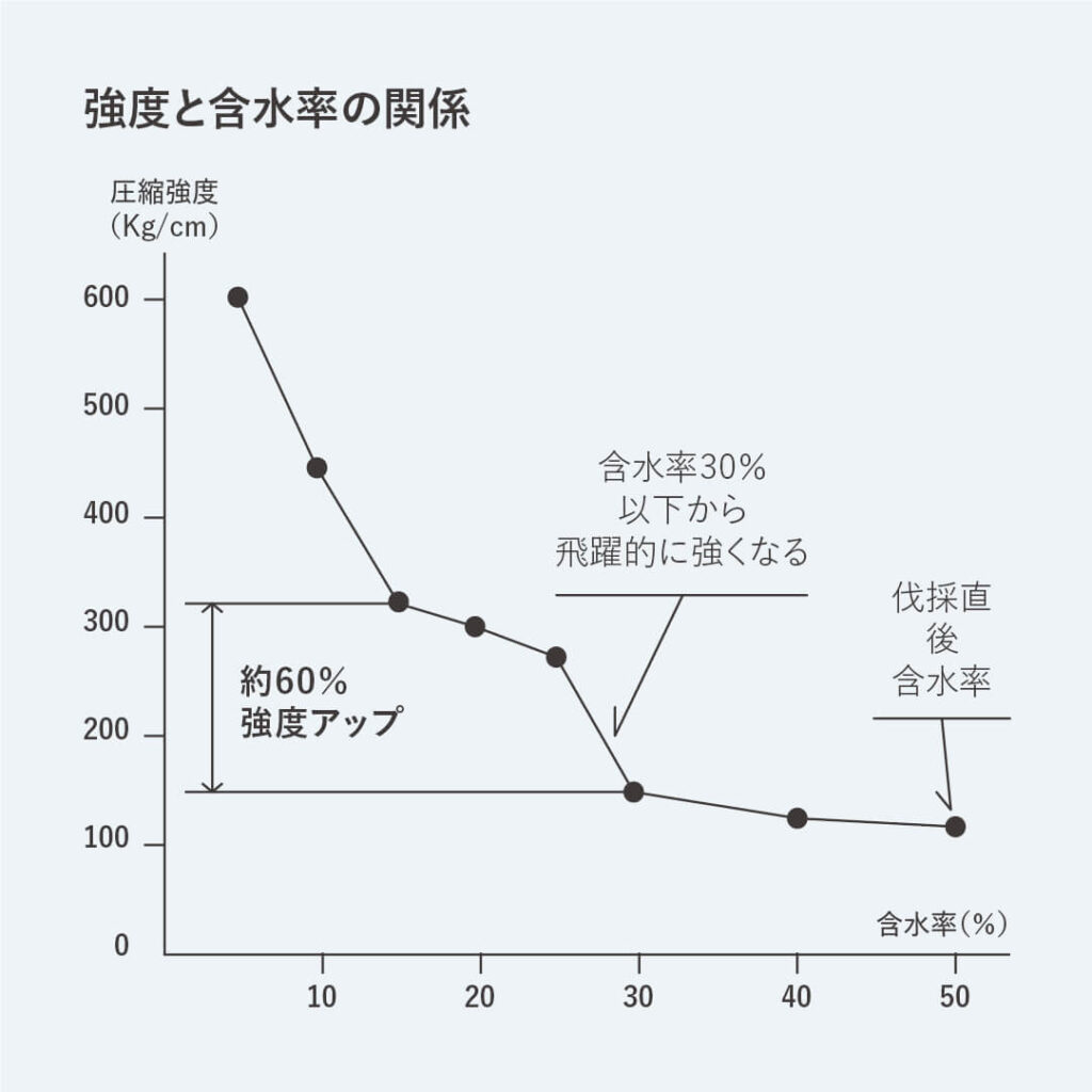 住宅における木材の強度と含水率