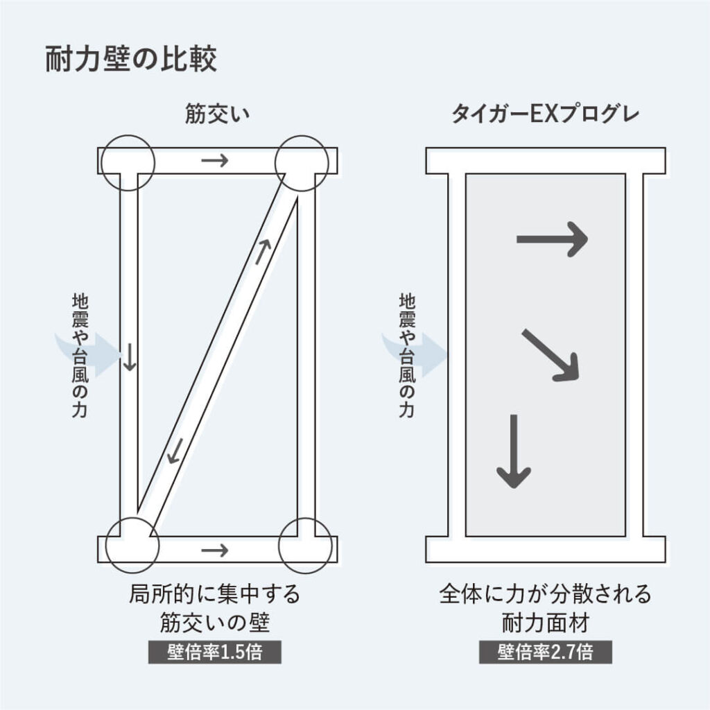 住宅における耐力壁について