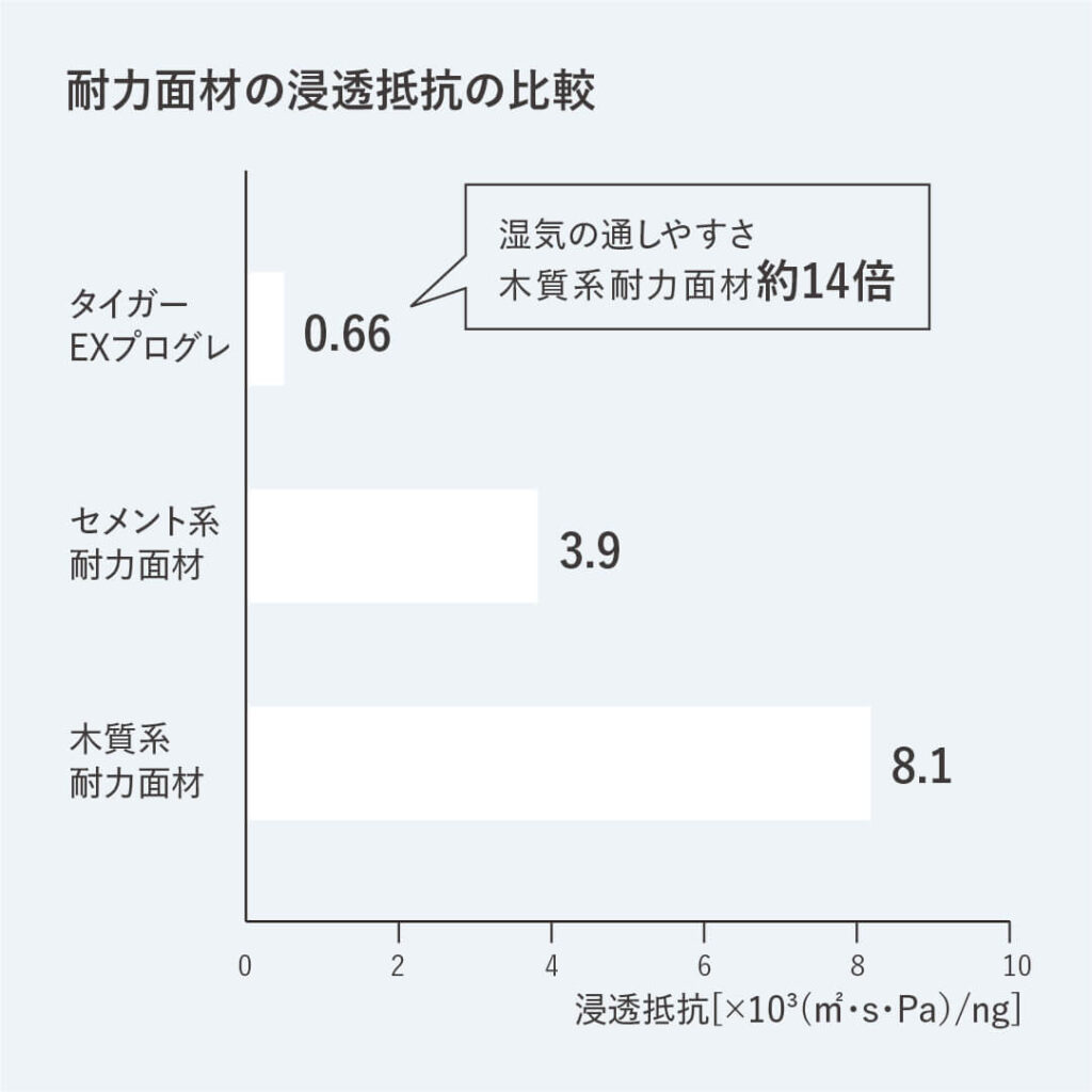 家の耐力面材について