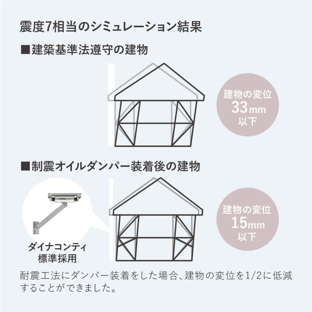 震度7が起こった時の家のシュミレーション