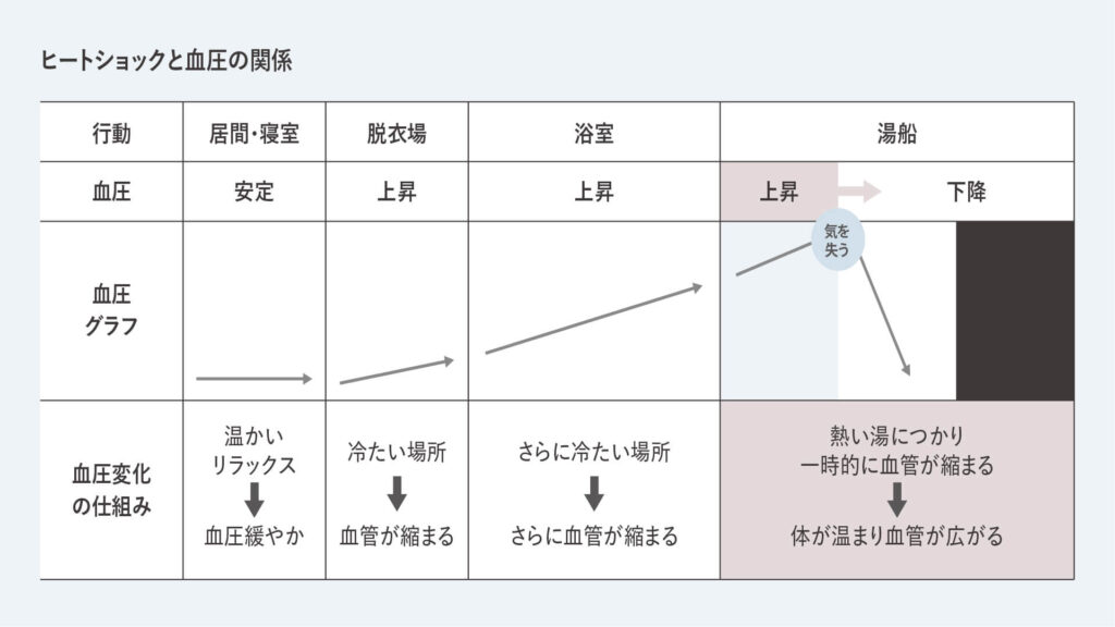 ヒートショックで起こる血圧の変化