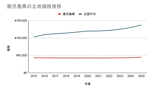 グラフ 鹿児島県価格推移